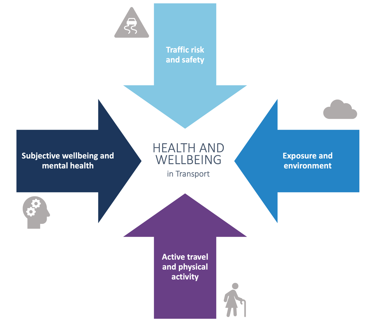 The course is made up of four modules around the general topic of health and wellbeing in transport, namely: traffic risk and safety; exposure and environment; active travel and physical activity; and subjective wellbeing and mental health.