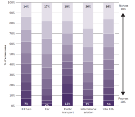 Understanding the social impacts of UK climate policies