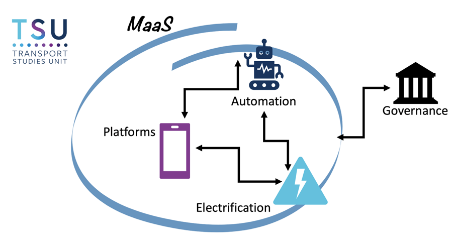 Three interconnected concepts (electrification, automation, and platforms) within a circle of mobility as a service (MaaS), with Governance dealing with their relationships. 