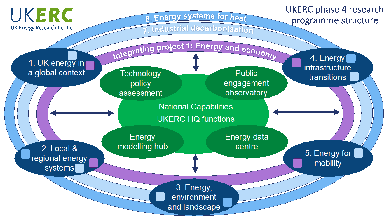 Image describing how the research programme structure of UKERC